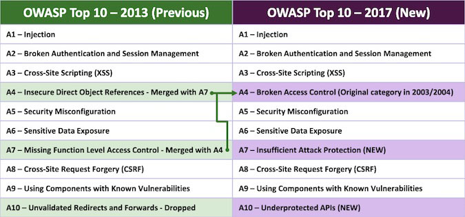 خطرناکترین حملات تحت وب سال 2017 توسط OWASP معرفی شد خطرناکترین حملات تحت وب سال 2017 توسط OWASP معرفی شد