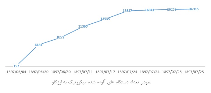 هشدار مهم مرکز ماهر درخصوص آسیب‌پذیری روترهای میکروتیک و ادامه سوءاستفاده مهاجمین