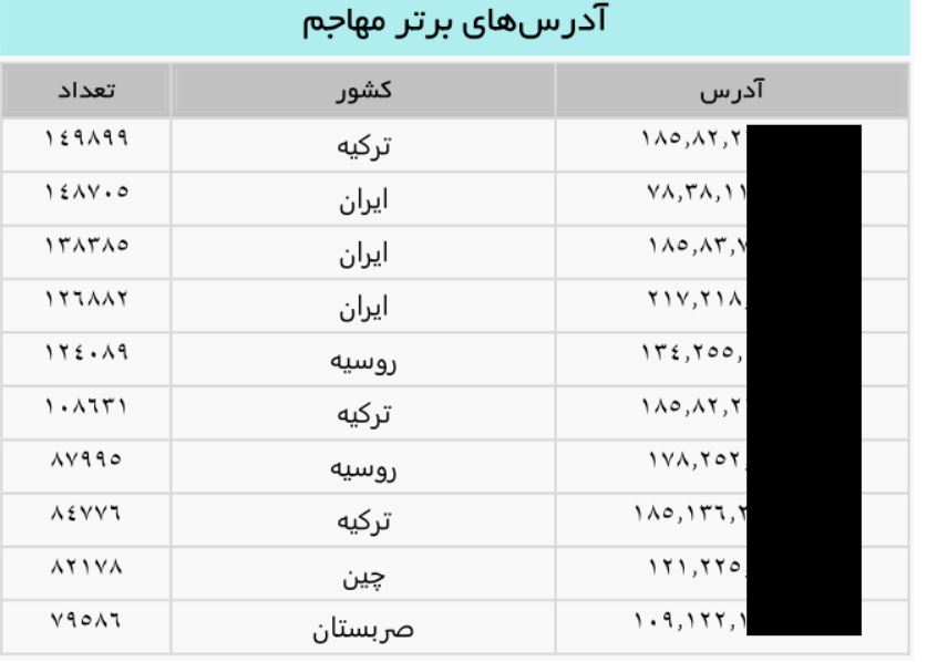  هشدار در خصوص تلاش مهاجمین در نفوذ به سرورهای SQL SERVER هشدار در خصوص تلاش مهاجمین در نفوذ به سرورهای SQL SERVER