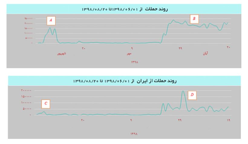 هشدار در خصوص گسترش حملات دسترسی غیرمجاز بر روی سرویس دهنده‌های MS SQL SERVER از مبدا داخل کشور