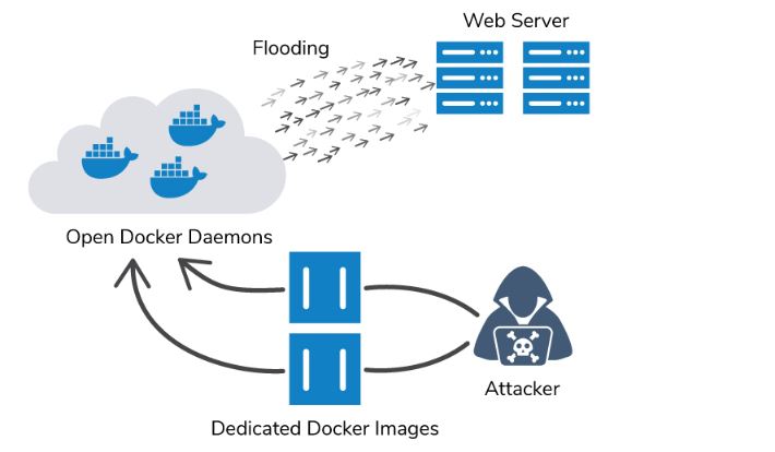 حملات DDOS بر سرورهای DOCKER با استفاده از بدافزارهای XORDDOS و KAIJI DDOS