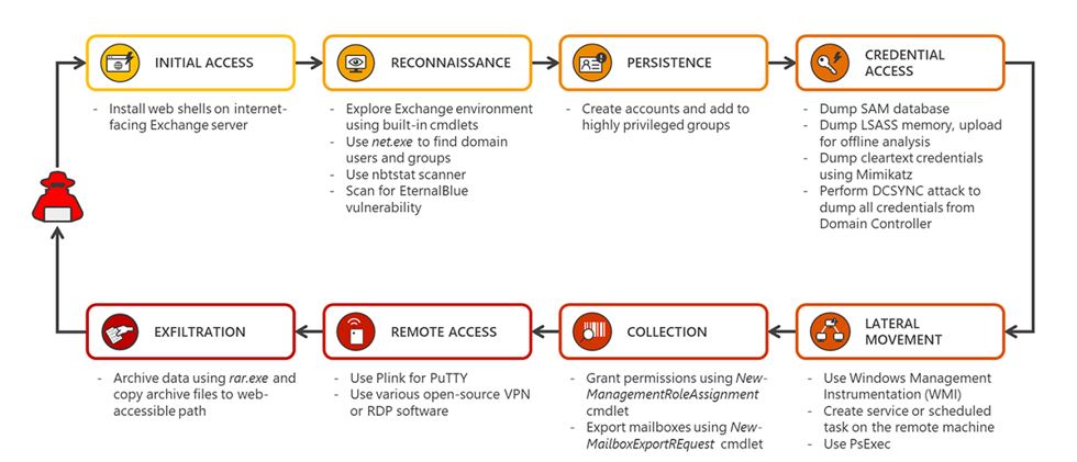 چگونگی هدف قرار گرفتن و بهره‌برداری از Microsoft Exchange توسط مهاجمان