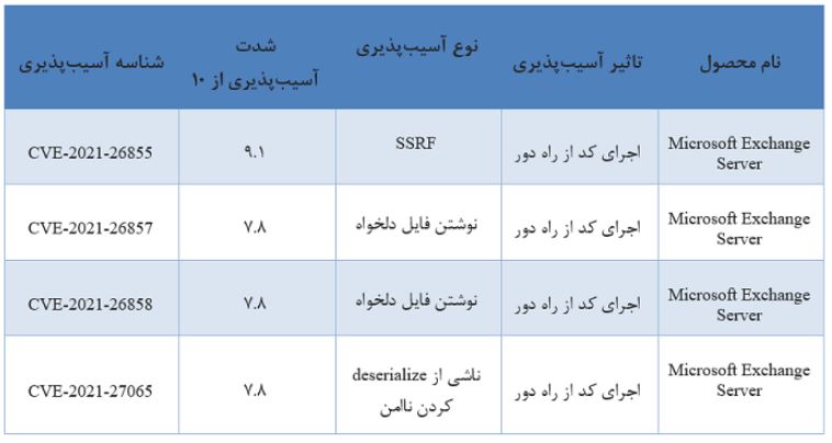 هشدار جدی درخصوص آسیب‌پذیری‌های روز صفر بحرانی در Microsoft Exchange