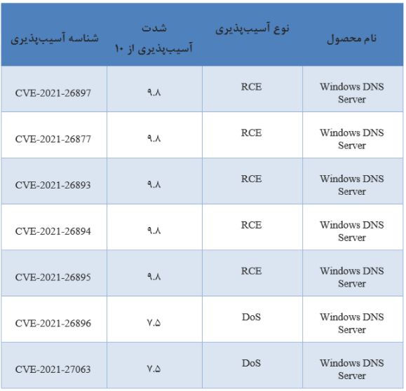 هشدار در خصوص آسیب‌پذیری‌های موجود در MICROSOFT DNS SERVER