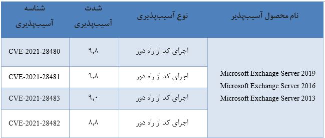 هشدار درخصوص آسیب‌پذیری‌های بحرانی جدید در EXCHANGE SERVER