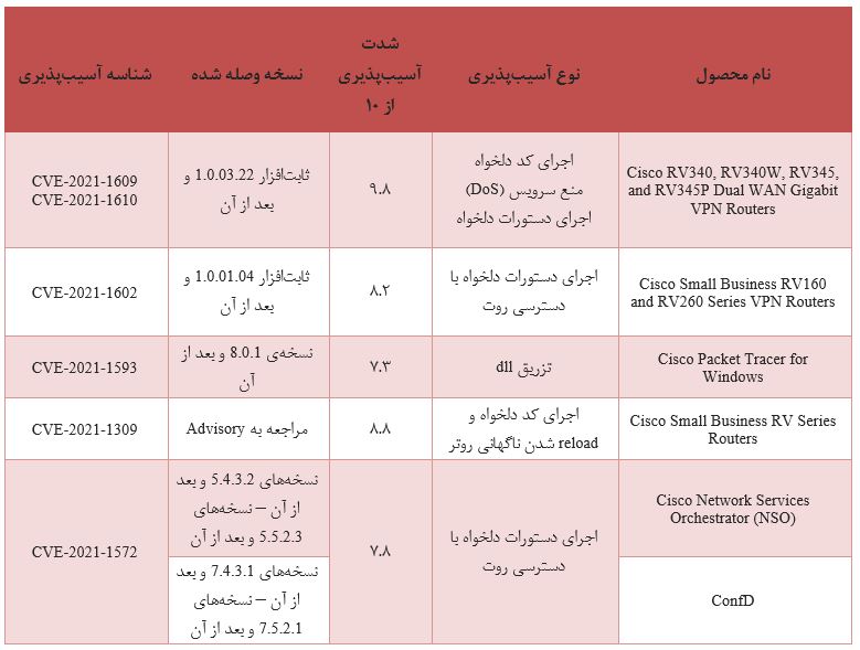 آسیب‌پذیری‌های بحرانی در محصولات سیسکو