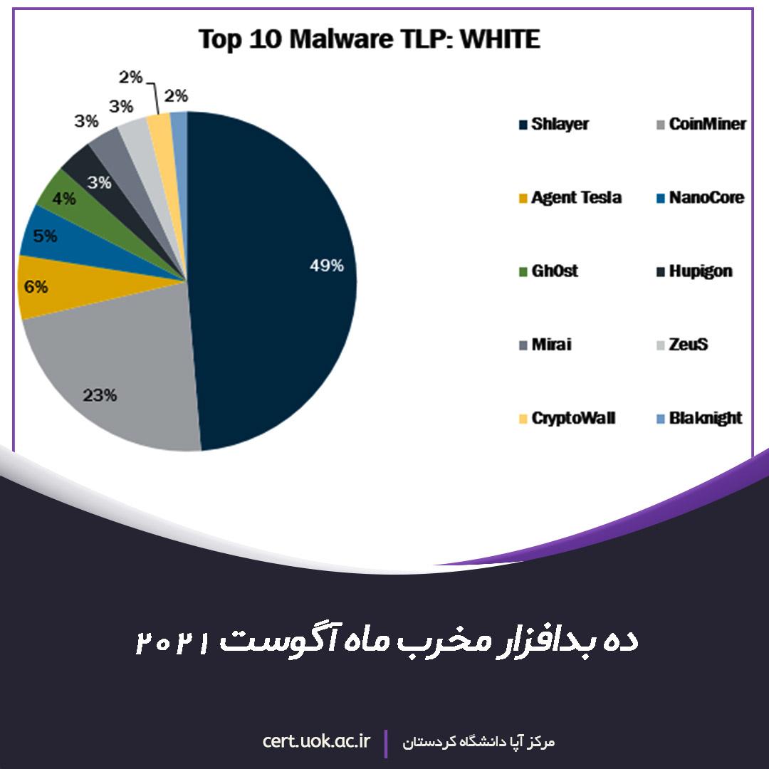 ده بدافزار مخرب ماه آگوست 2021