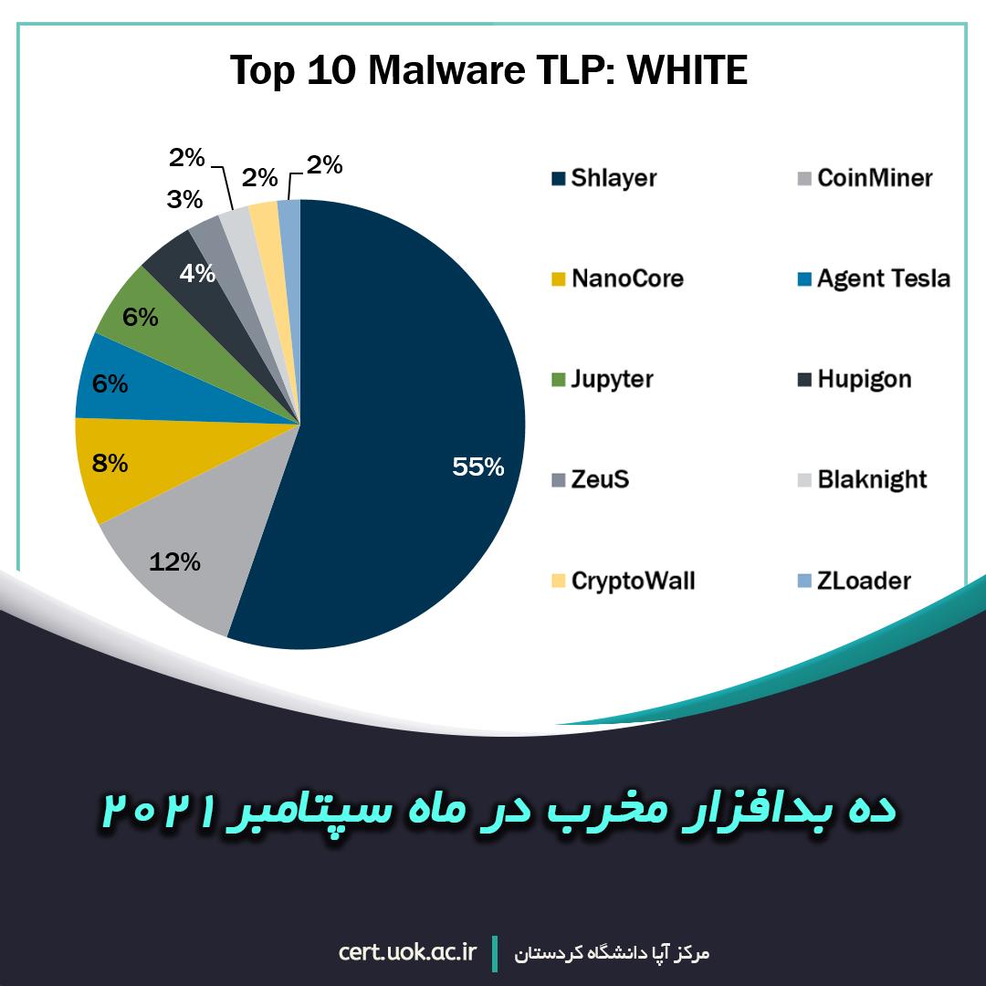 10 بدافزار مخرب در ماه سپتامبر 2021