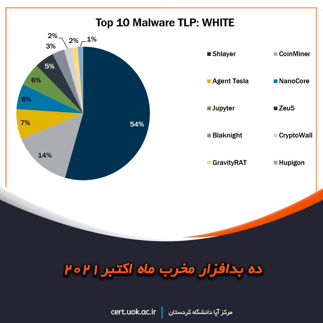 ده بدافزار مخرب ماه اکتبر2021