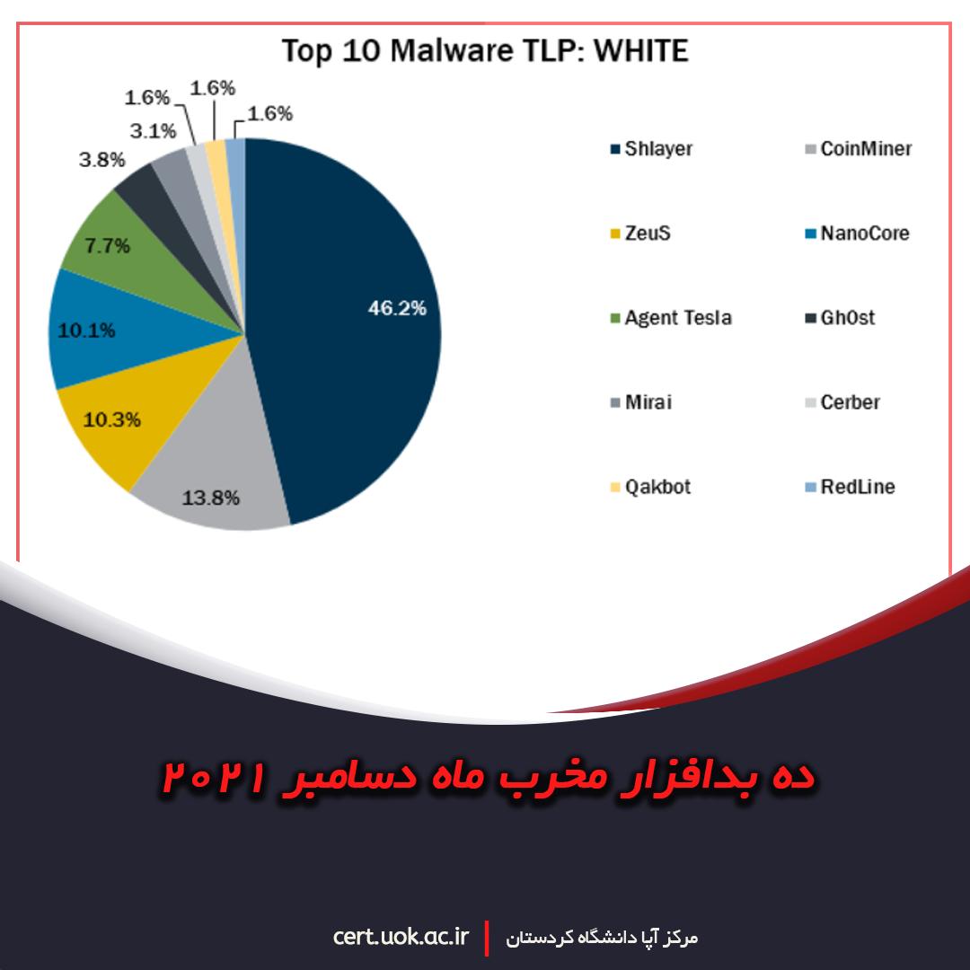 ده بدافزار مخرب ماه دسامبر 2021