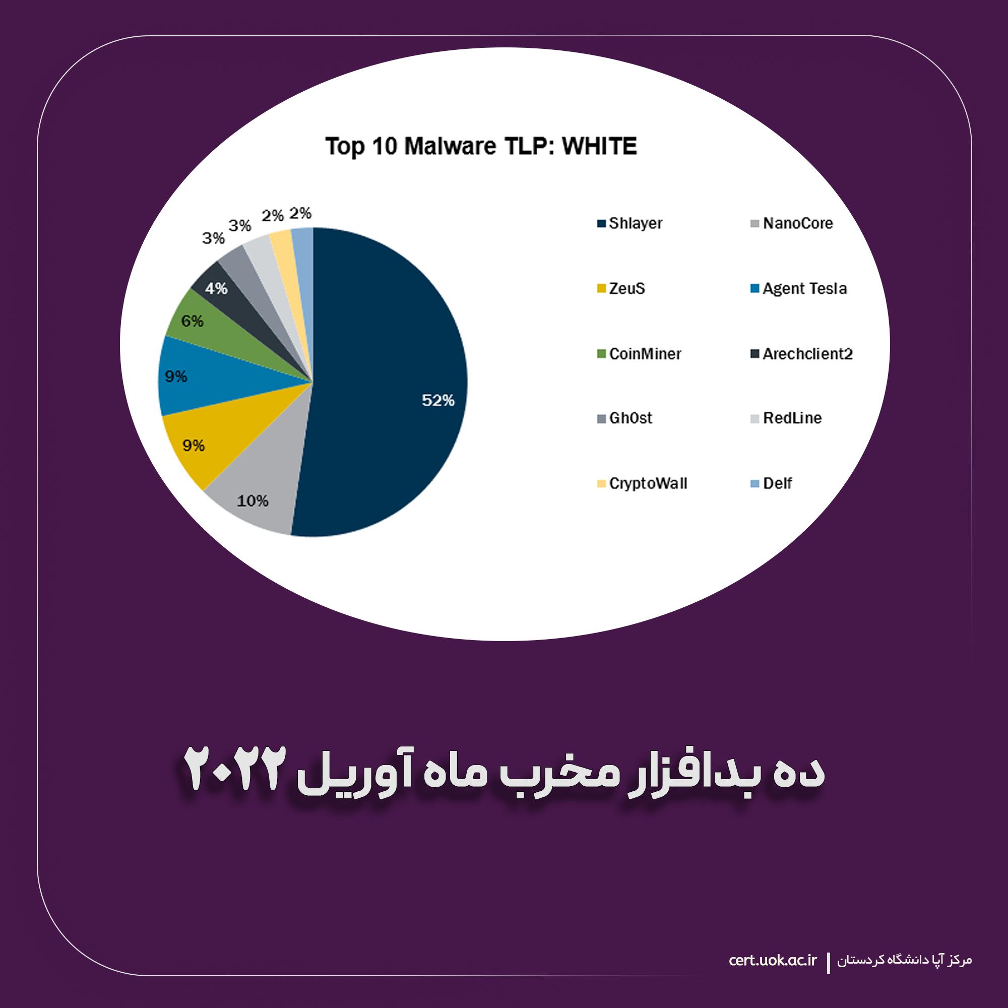 ده بدافزار مخرب ماه آوریل 2022