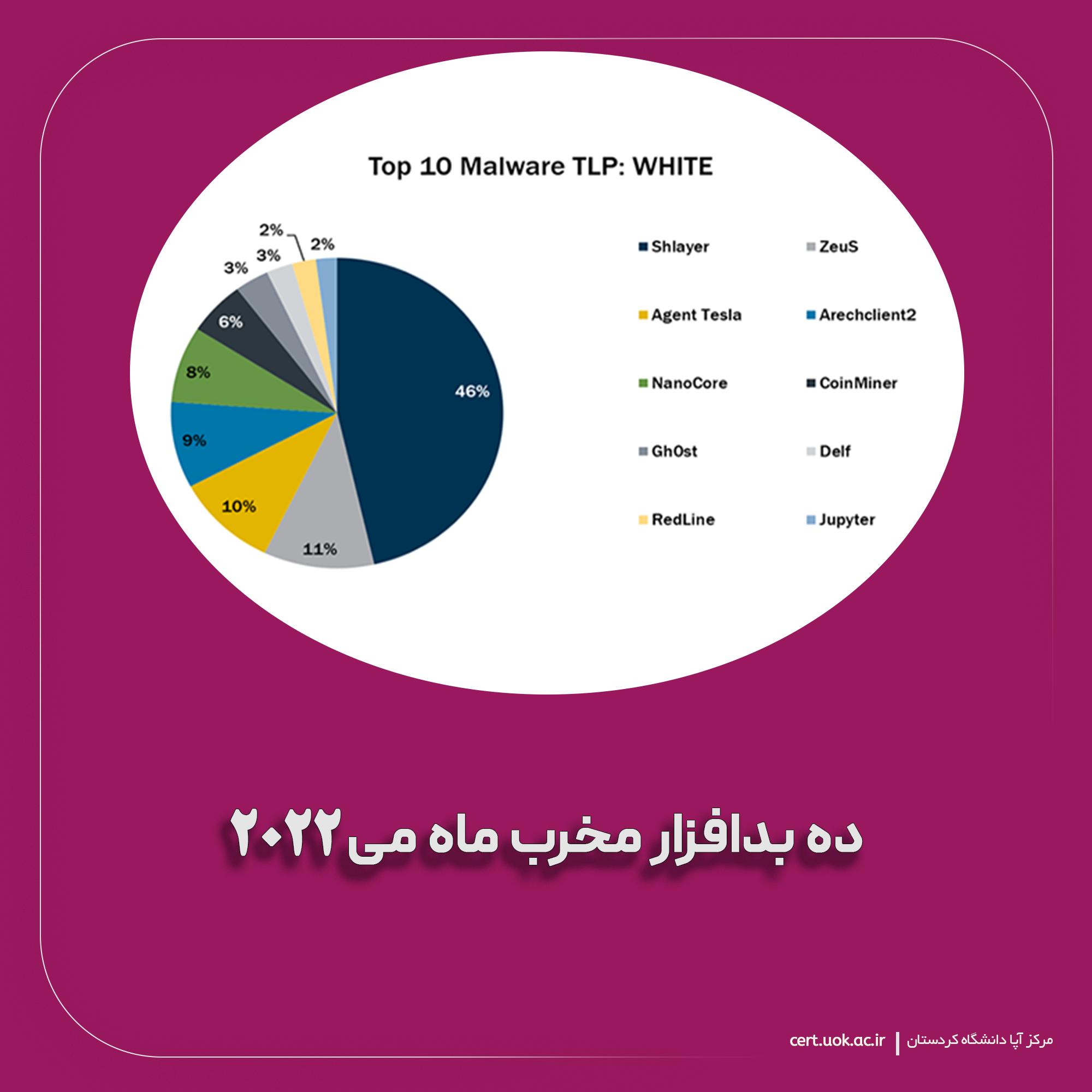 ده بدافزار مخرب ماه می 2022